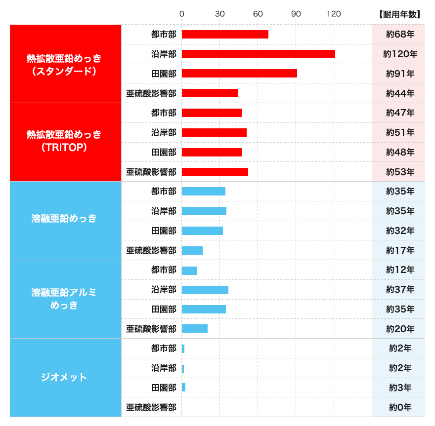 耐用年数試算(実めっき付着量より試算)
