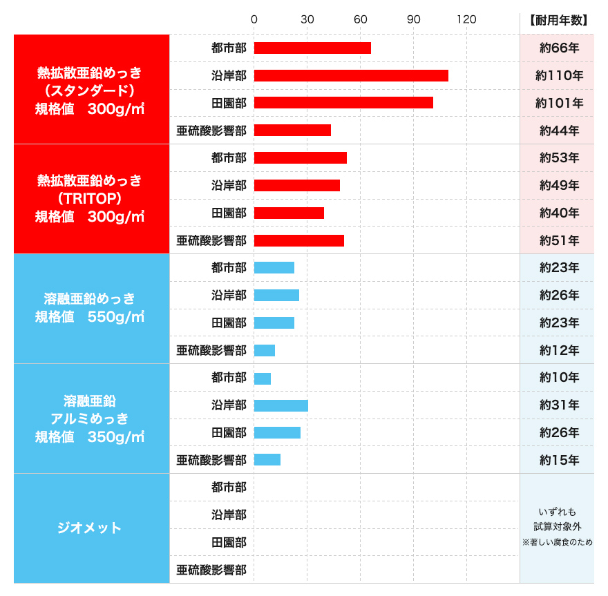 耐用年数試算（めっき規格値より試算）