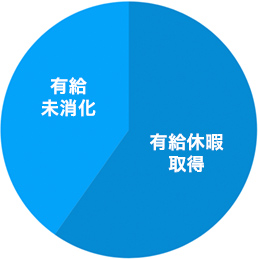 有給休暇消化率