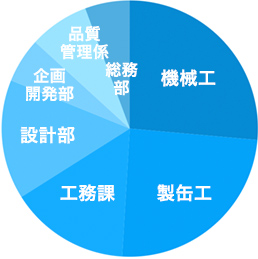 職種割合