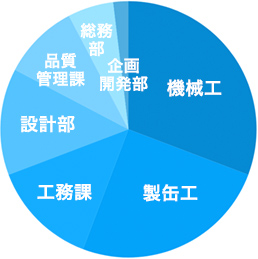 職種割合