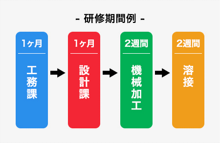 ⼊社後3ヶ⽉間の研修期間